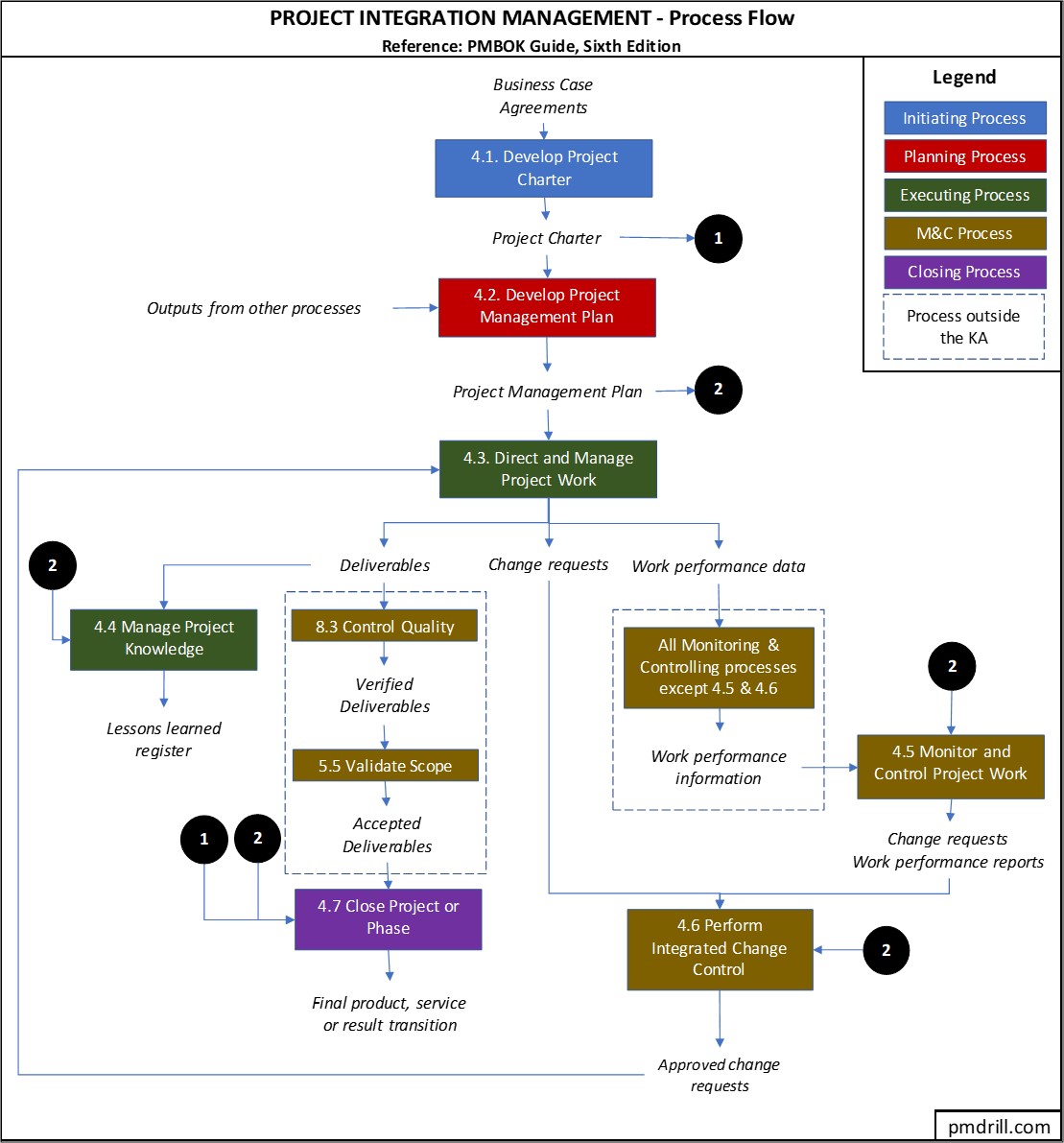 Pmp Process Flow Chart 6th Edition