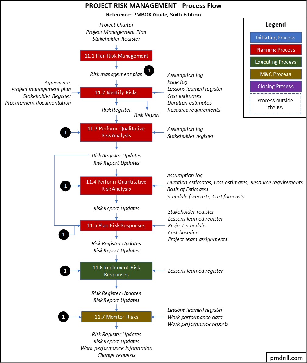 How To Remember Ittos Of Project Risk Management Pm Drill