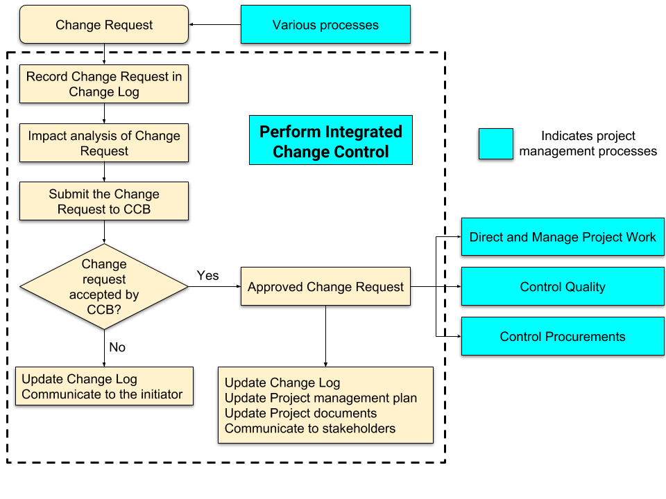 Control Chart Pmp Questions