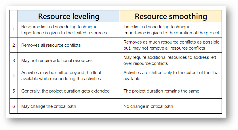 Fluent уровень. Resource Leveling. Resource Smoothing. Уровень you Level fluent. Level resource