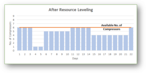 Resource Leveling and Resource Smoothing Explained with An Example | PM ...