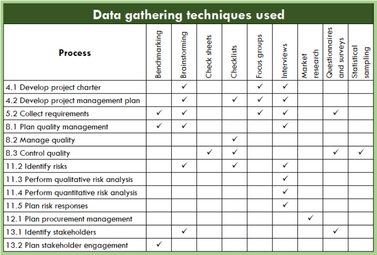 plan for gathering data in a research project